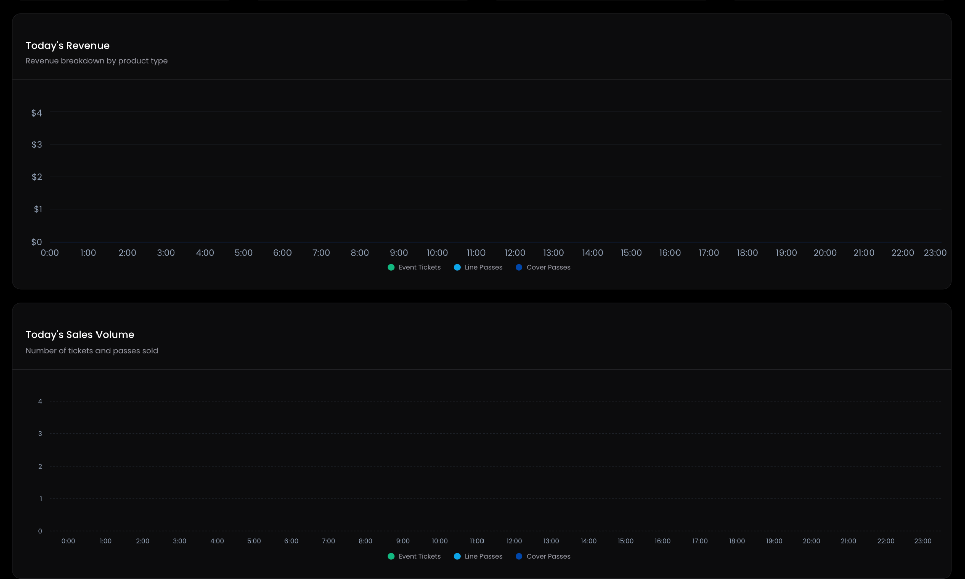 Revenue chart showing product breakdown over time